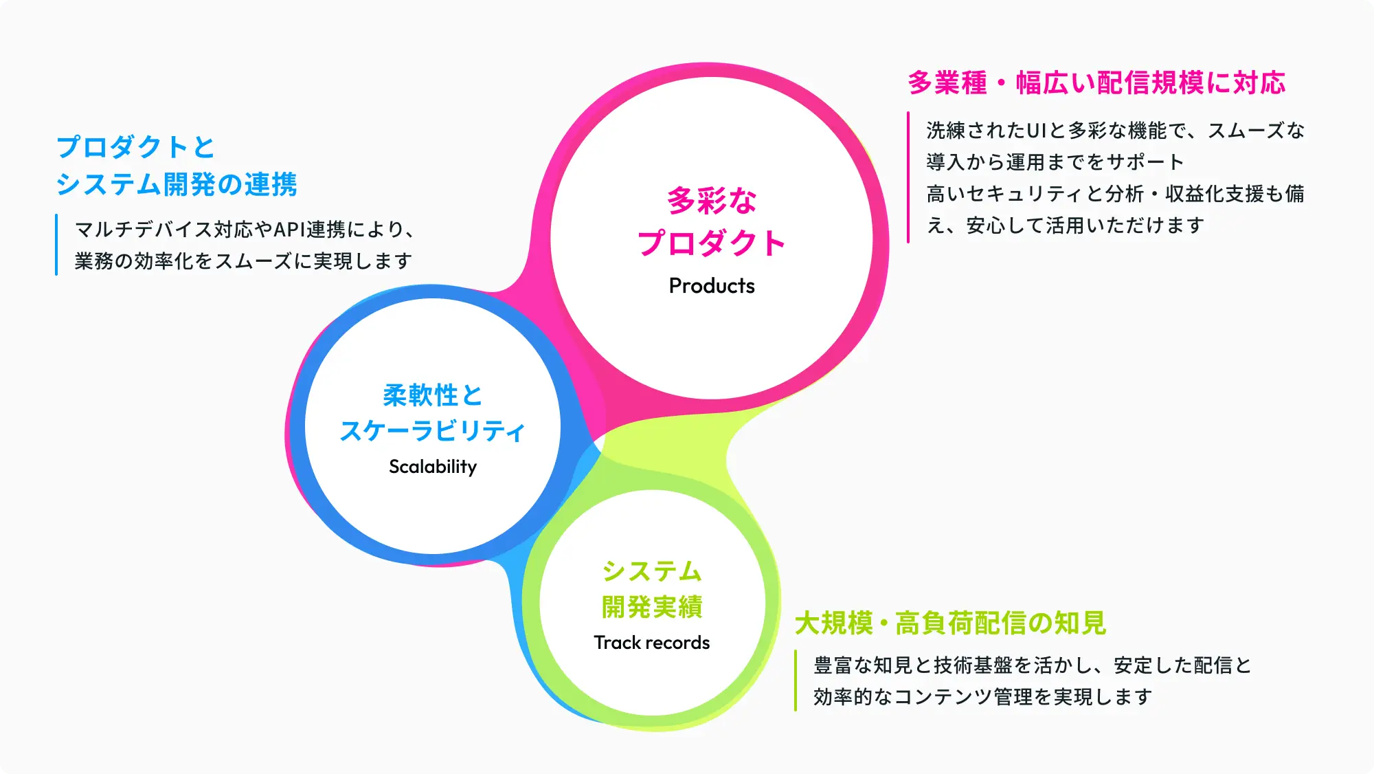 PLAYの強みを説明した図