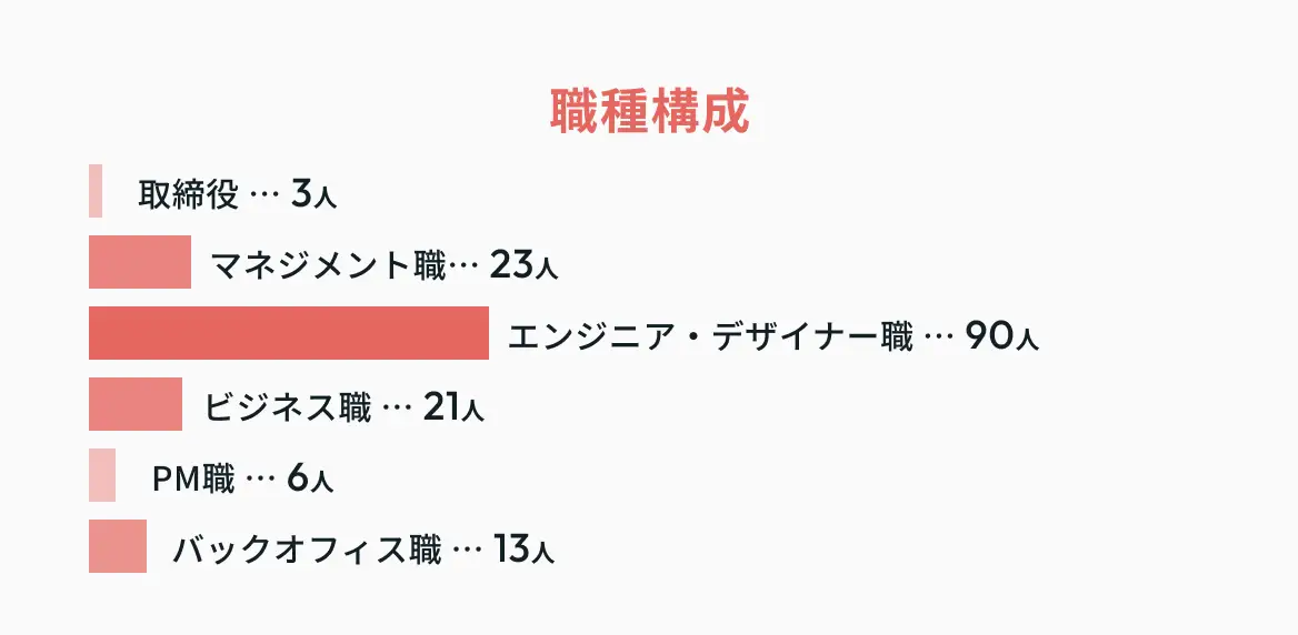 職種構成
