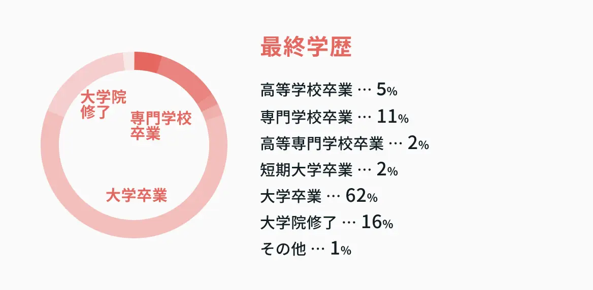 最終学歴