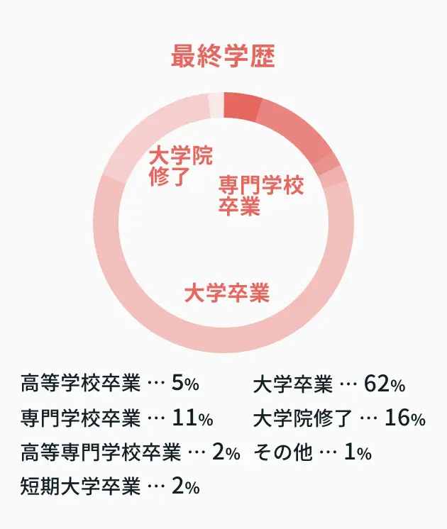 最終学歴
