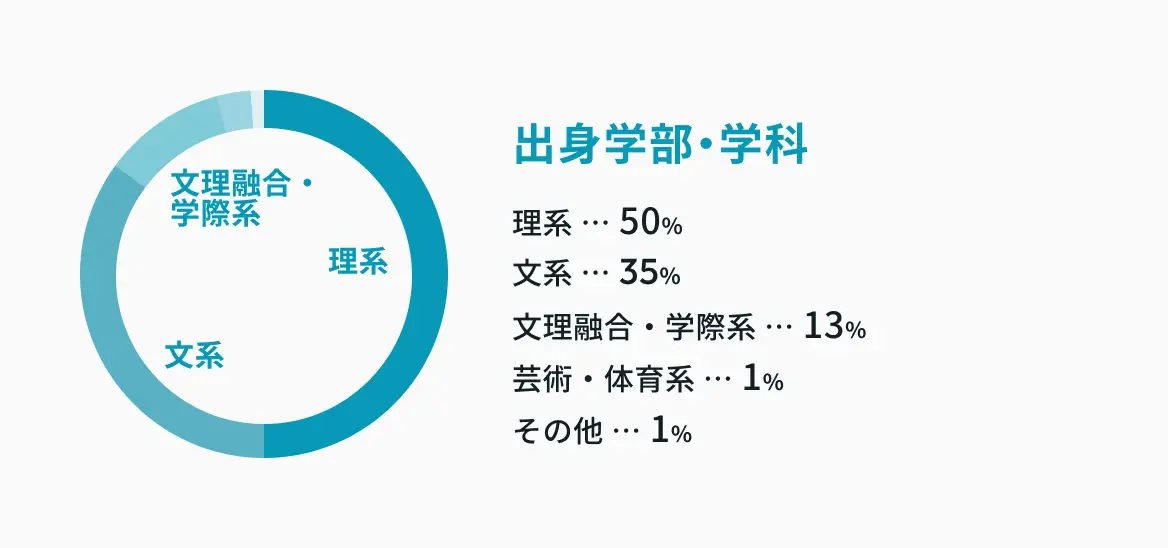 出身学部学科