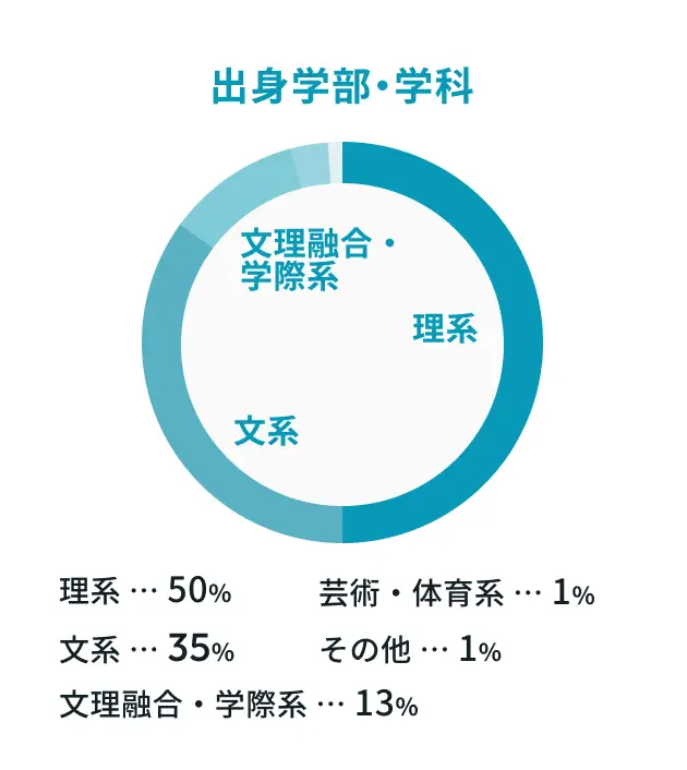 出身学部学科
