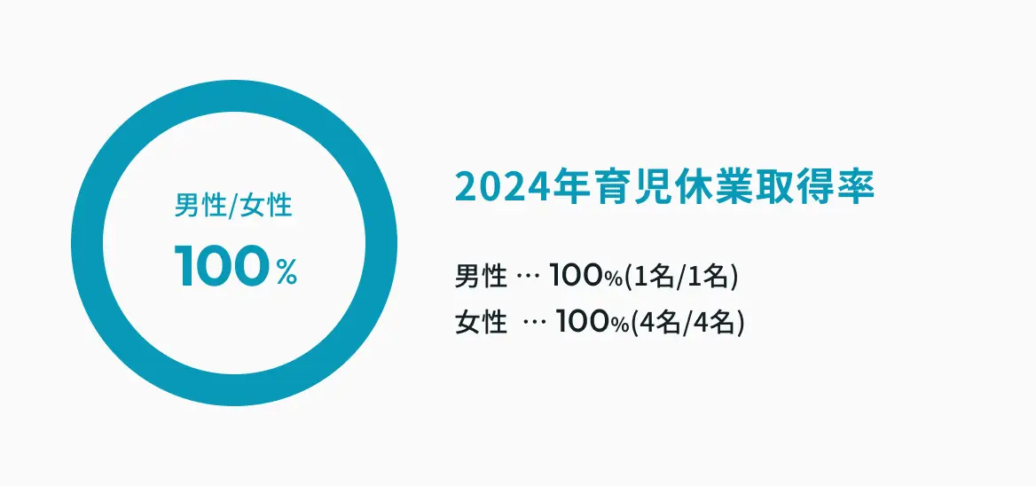 2024年育児休暇取得率