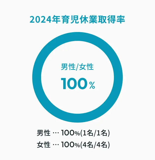 2024年育児休暇取得率