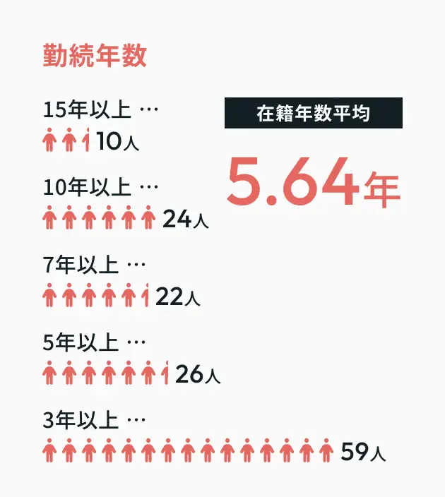 勤続年数