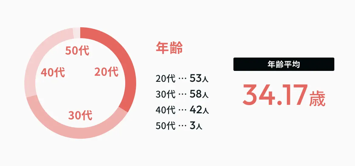 年齢