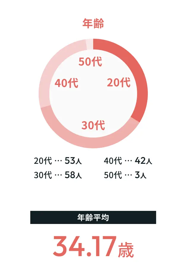 年齢