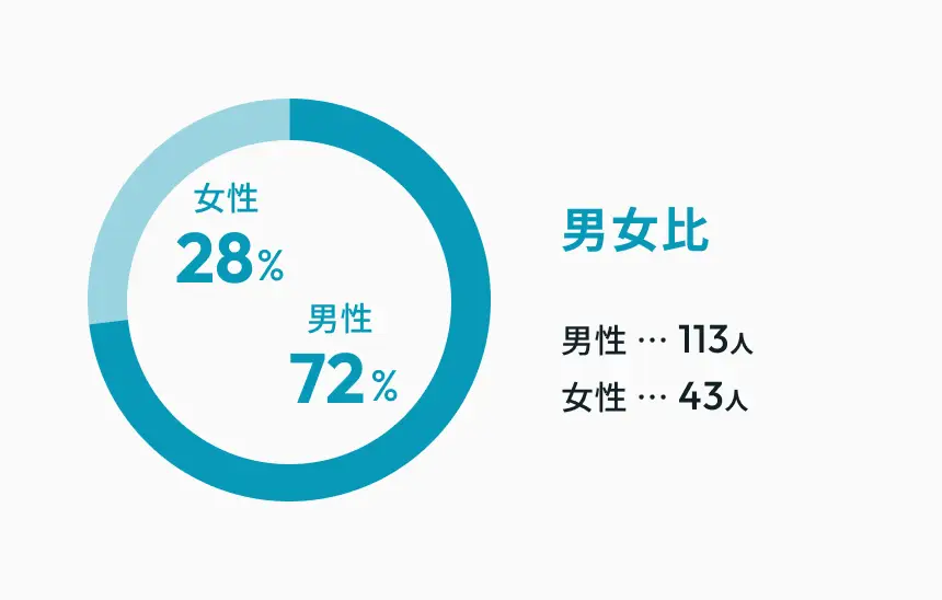 男女比