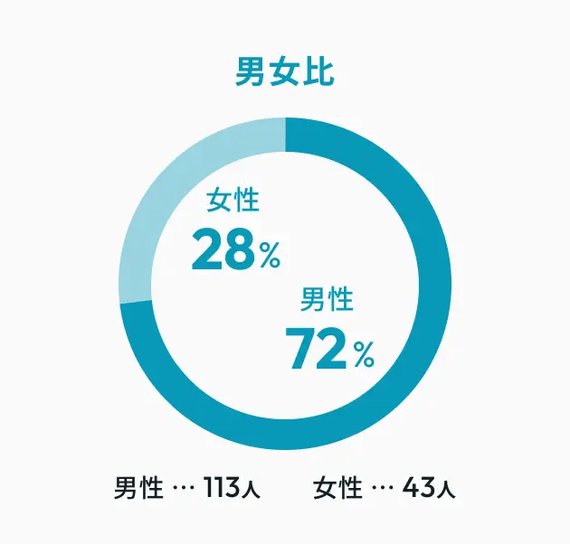 男女比