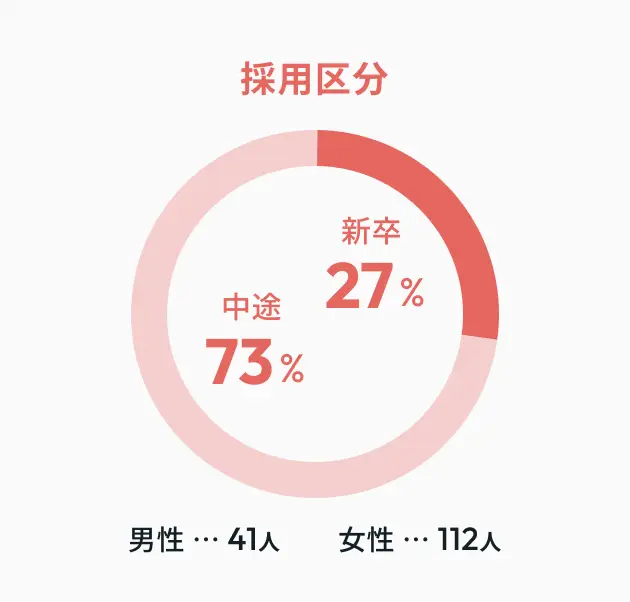 採用区分