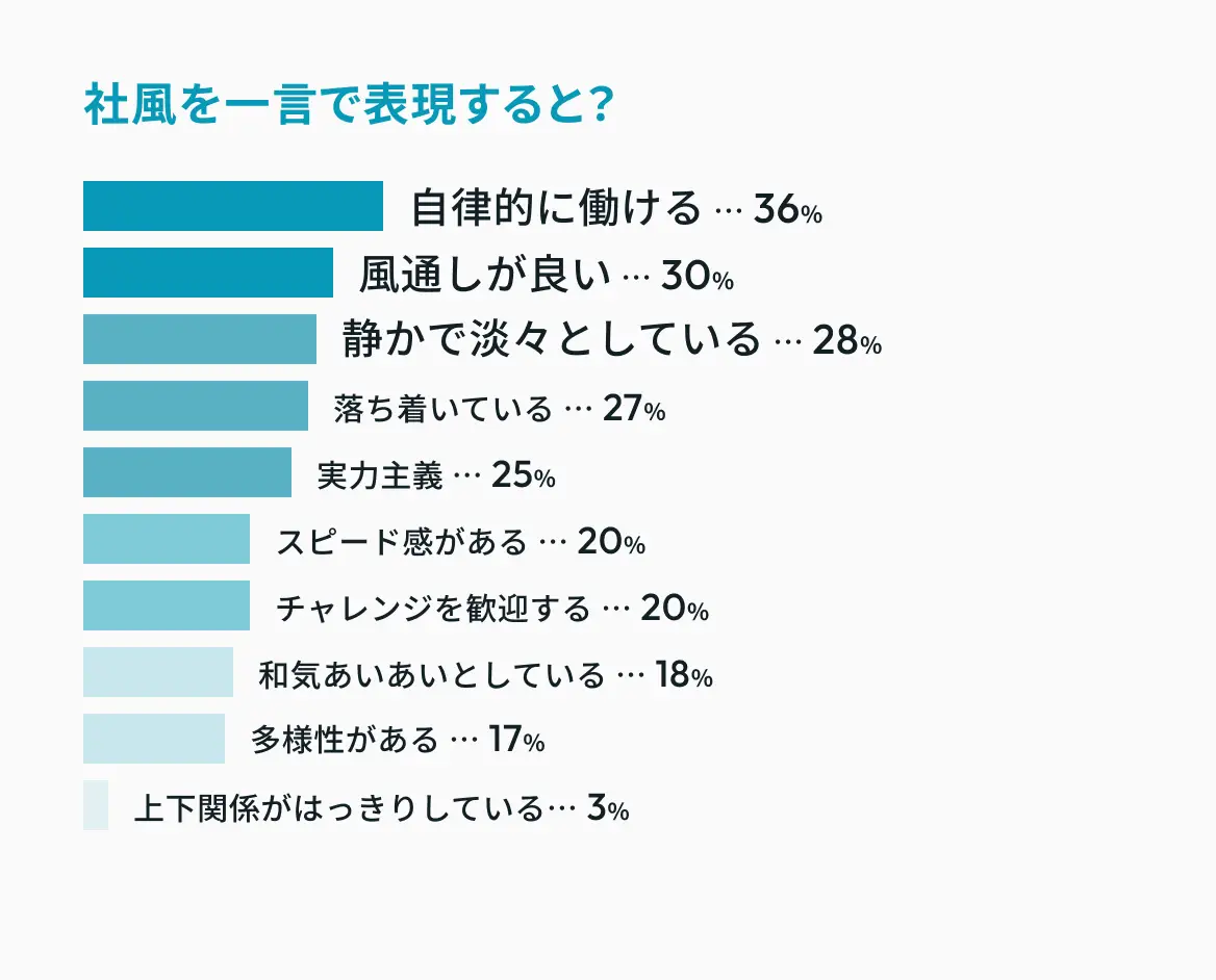 社風を一言で表現すると？