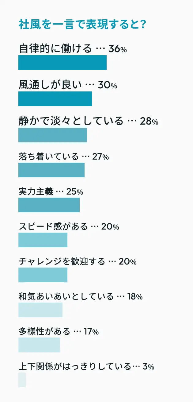 社風を一言で表現すると？