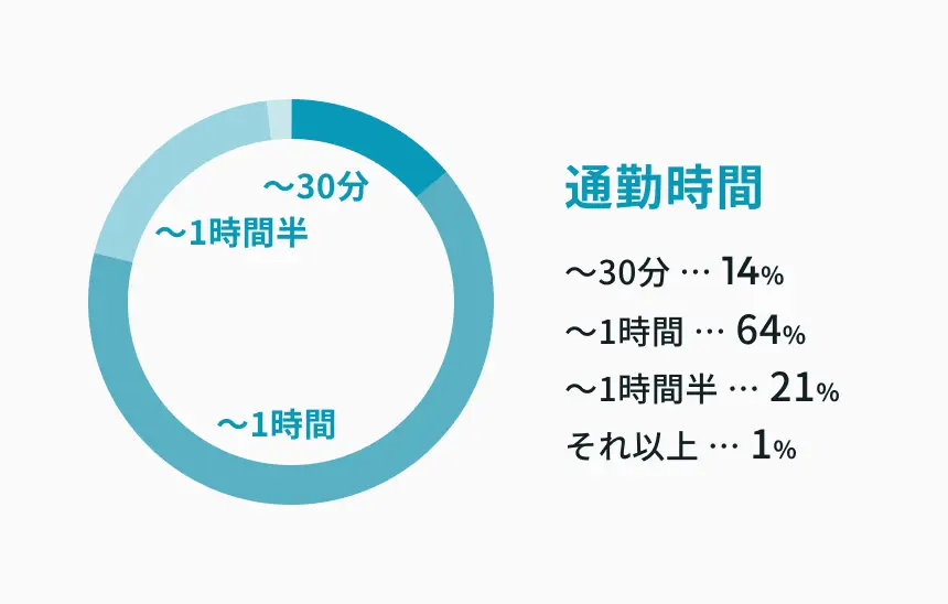 通勤時間