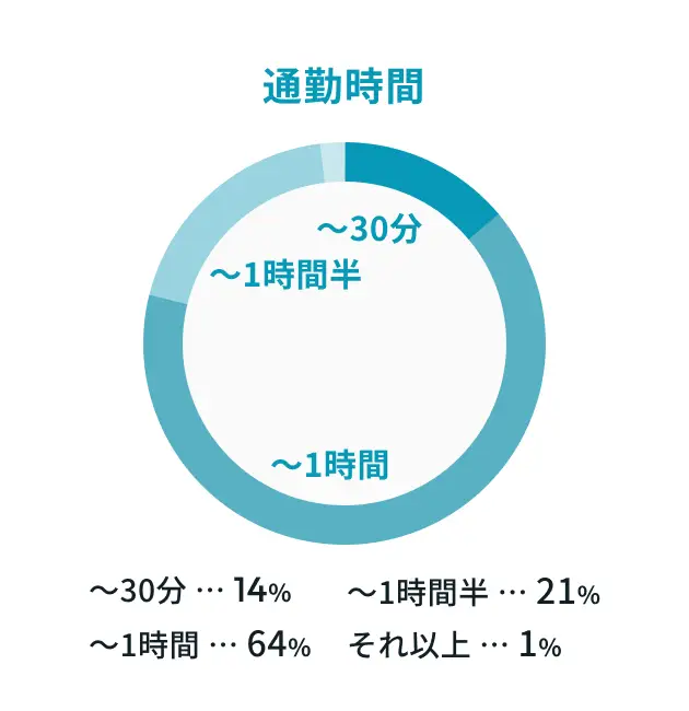 通勤時間