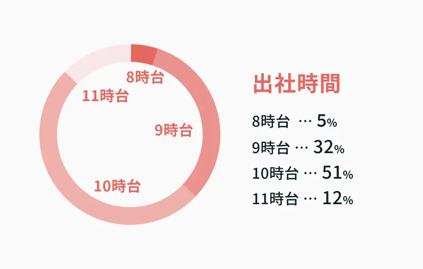 出社時間