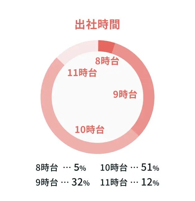 出社時間
