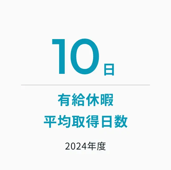 有給休暇平均取得日数