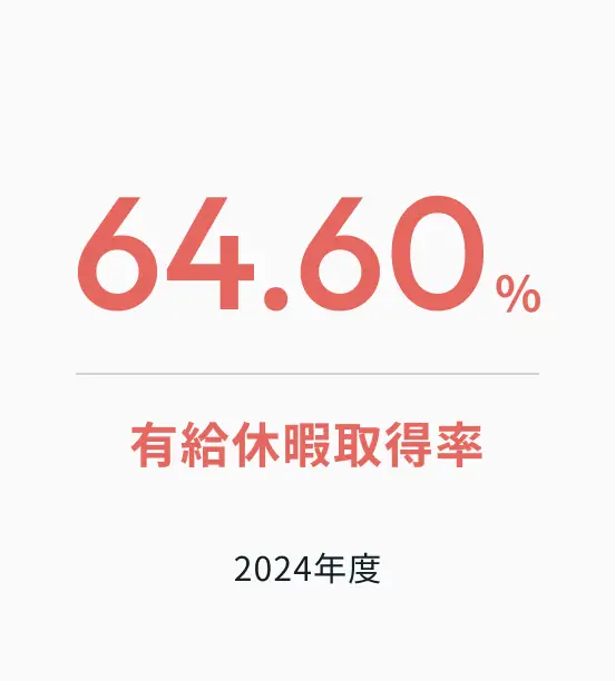 有給休暇取得率