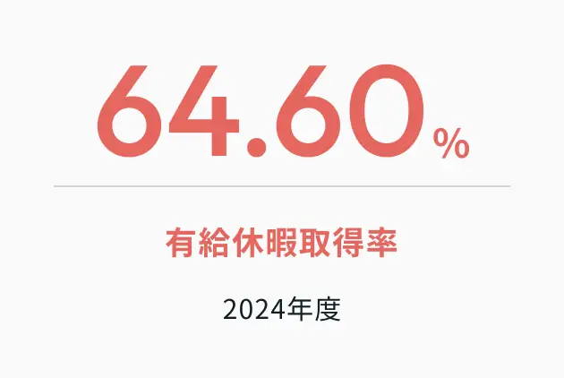 有給休暇取得率