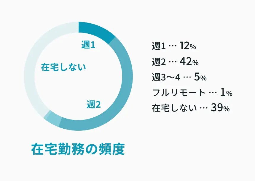在宅勤務の頻度