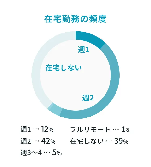 在宅勤務の頻度