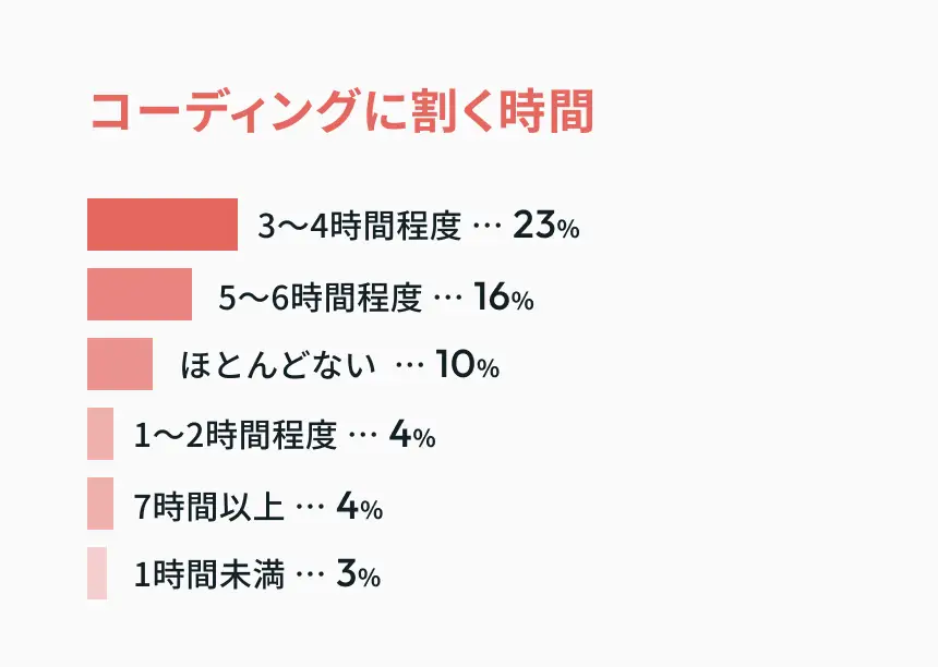 コーディングに割く時間