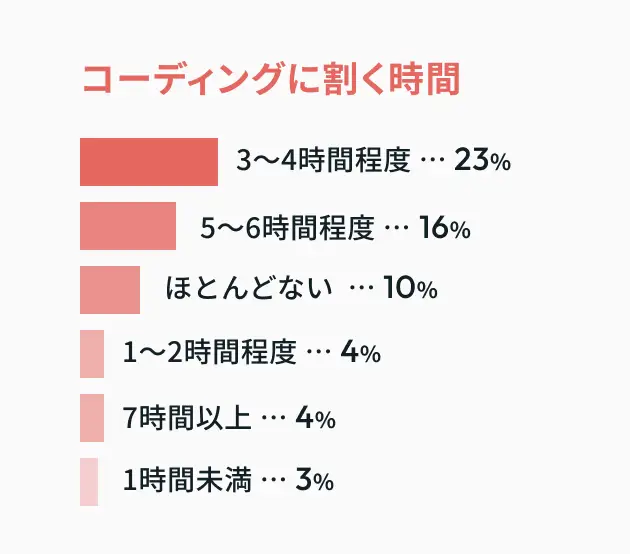 コーディングに割く時間