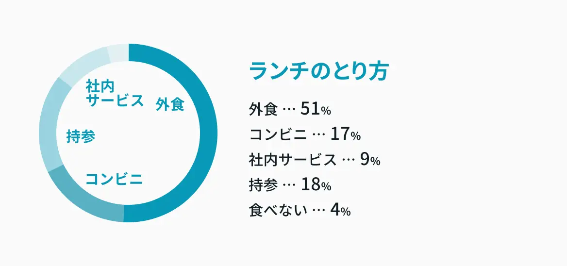 ランチのとり方