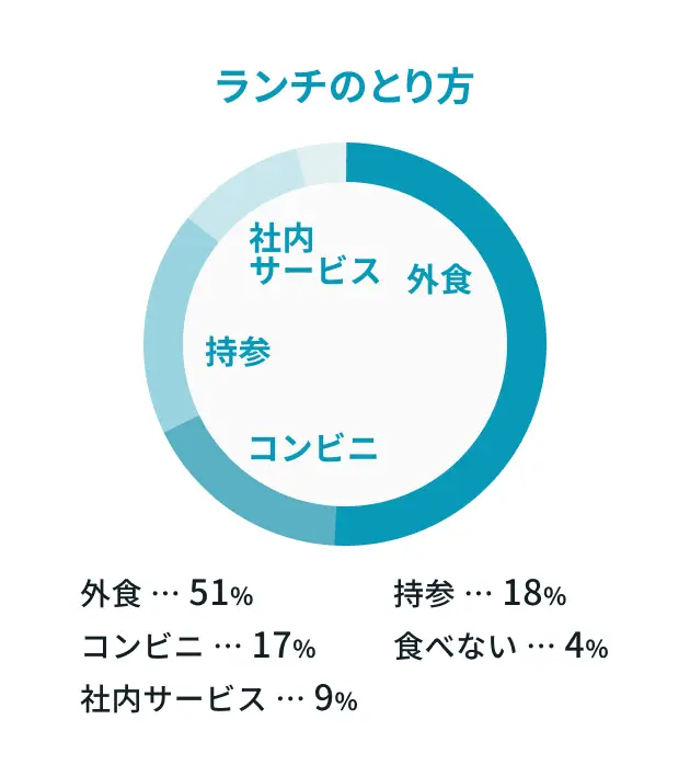 ランチのとり方