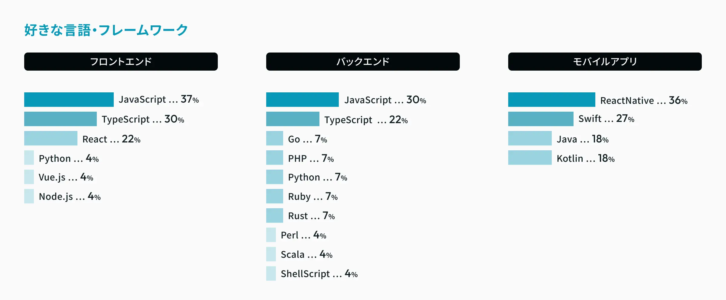 好きな言語フレームワーク