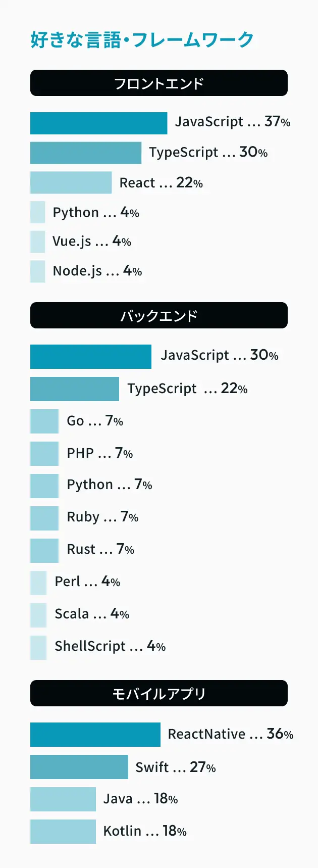 好きな言語フレームワーク