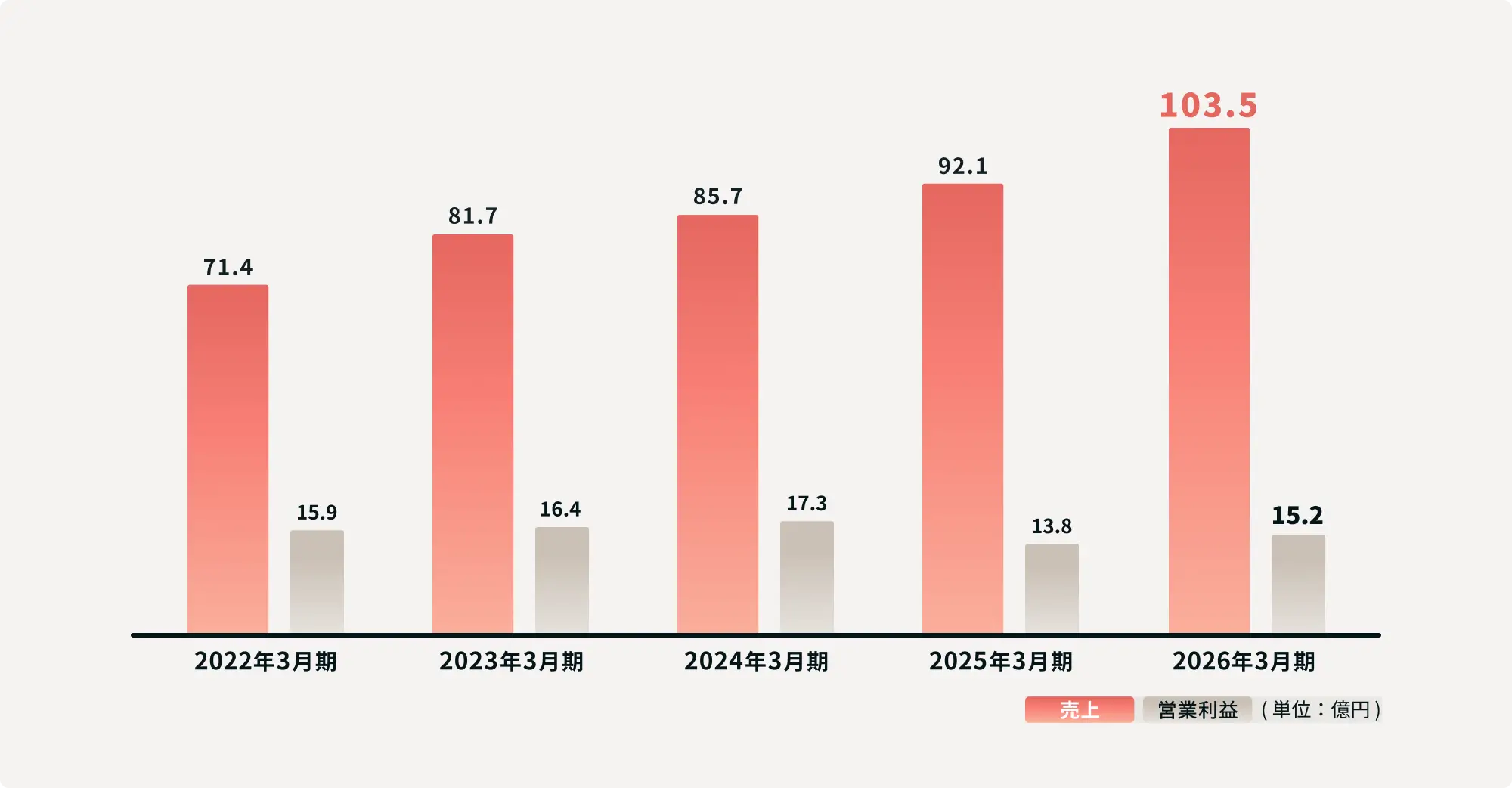 株式会社PLAY売上と営業利益率の推移