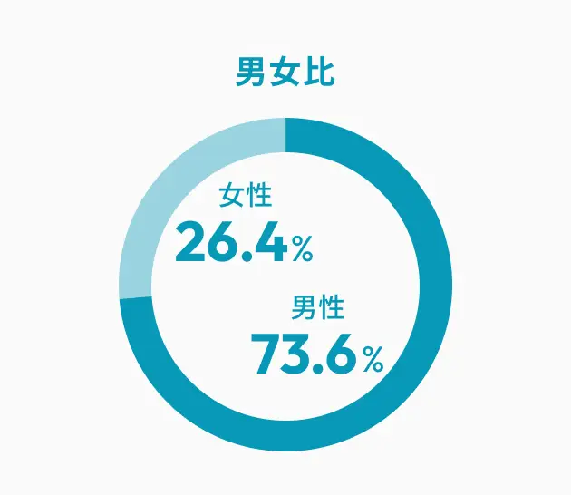 男女比