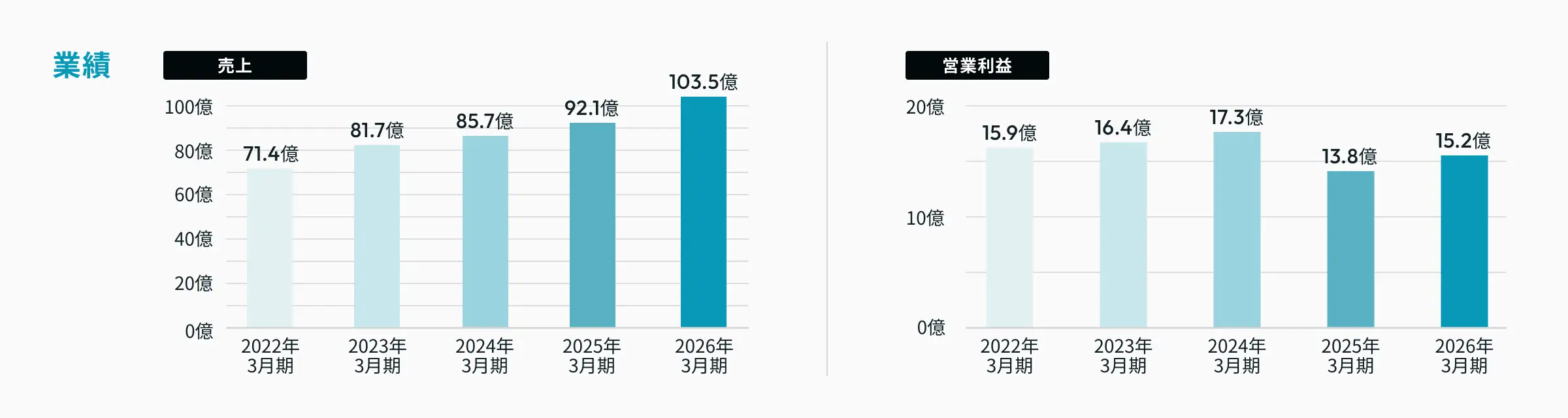 業績