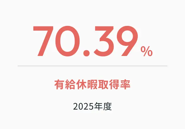 有給休暇取得率