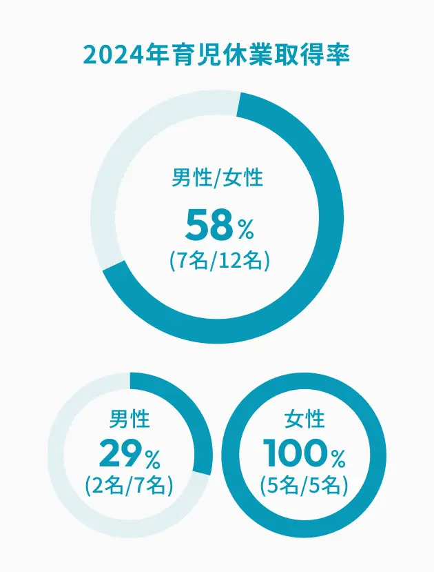 2024年育児休暇取得率