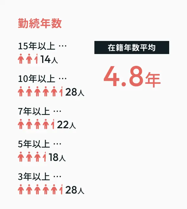 勤続年数