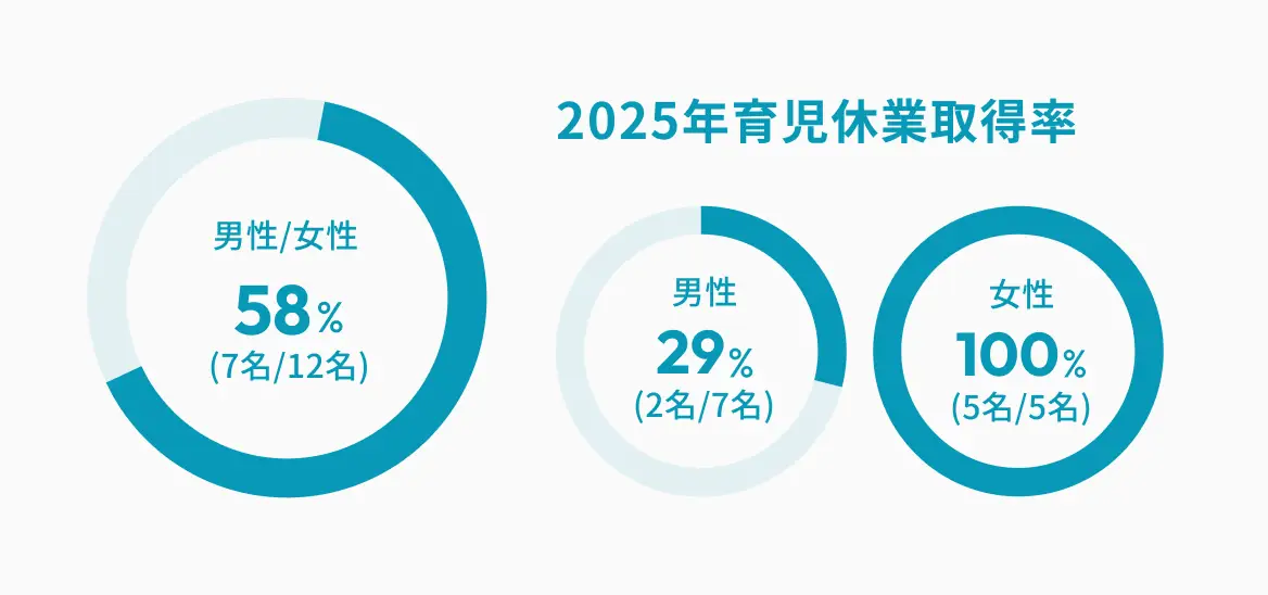 2024年育児休暇取得率