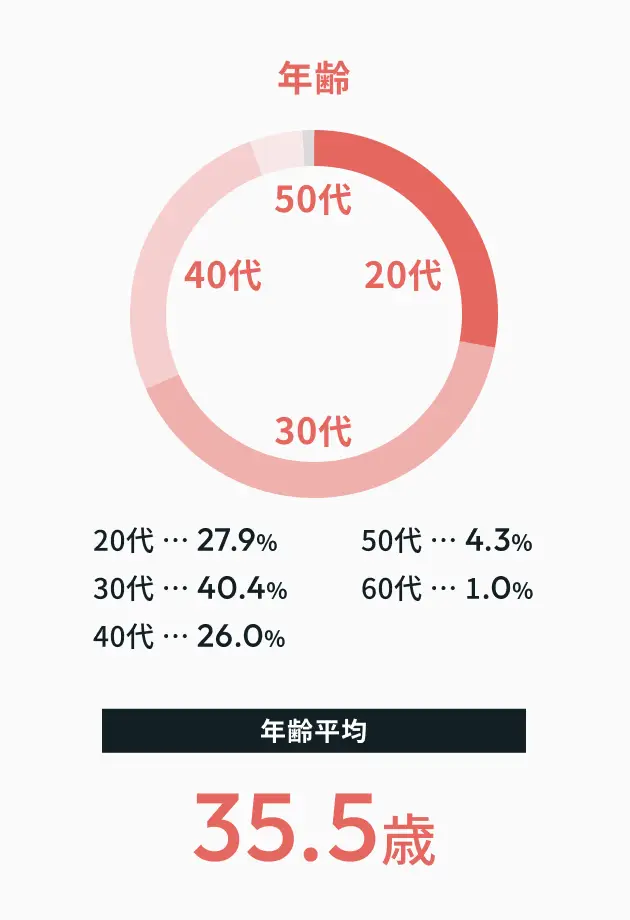 年齢