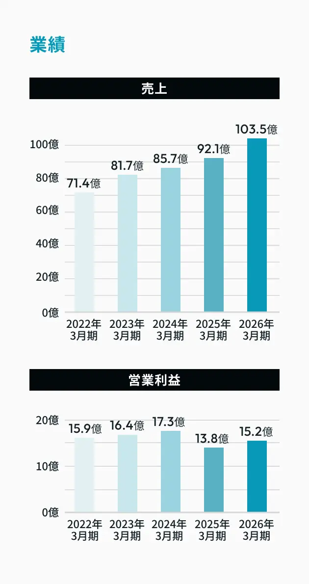 業績