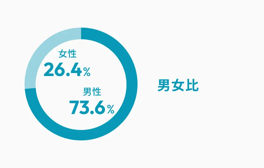 男女比