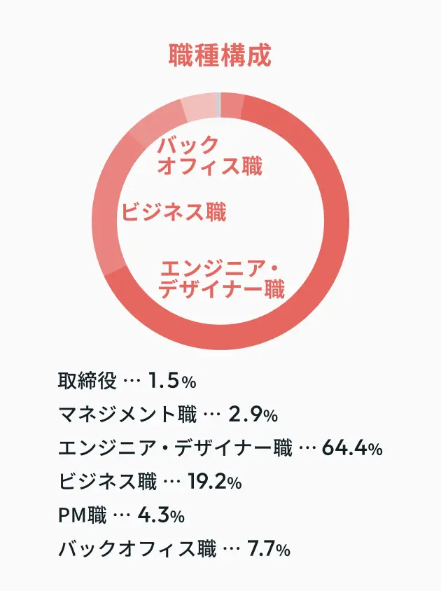職種構成