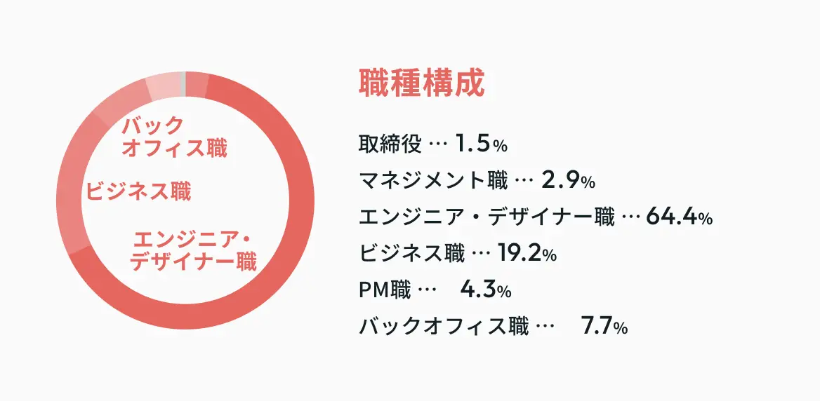 職種構成