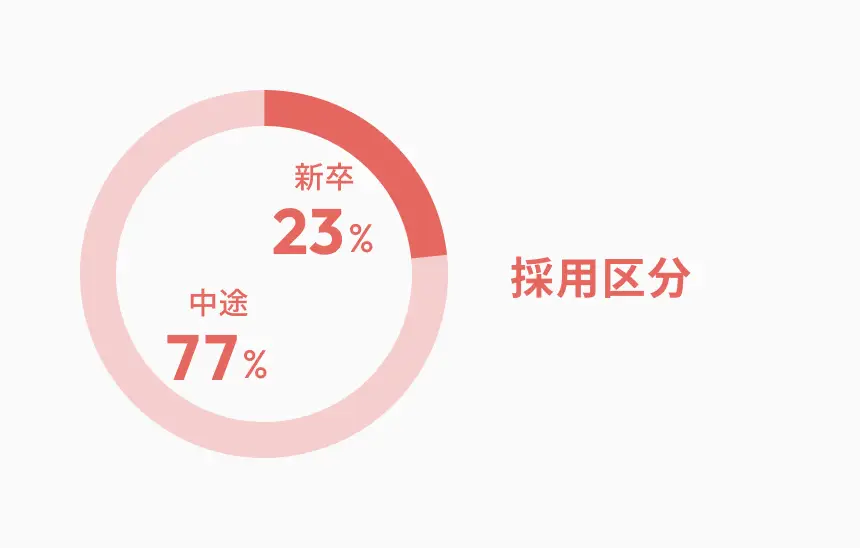 採用区分